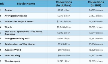 Top 10 Highest Grossing Movies in hollywood