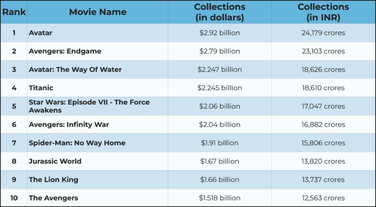 Top 10 Highest Grossing Movies in hollywood